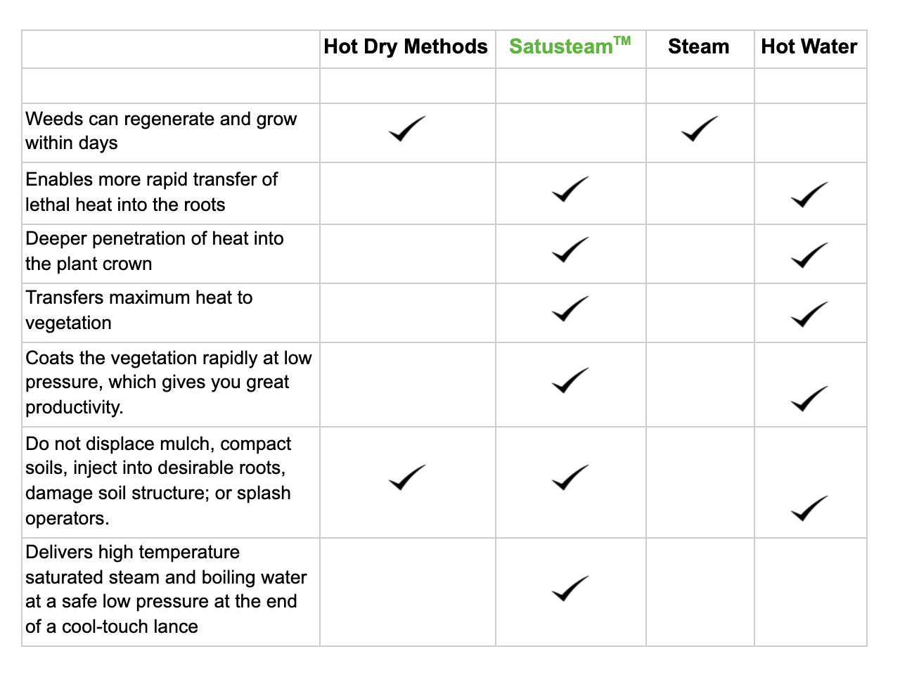 Why Satusteam™ Is Better Than Regular Steam Weeding Machines?